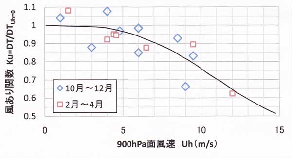 風あり関数