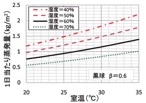 室温と黒球蒸発量