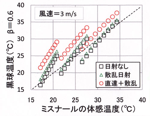 ミスナール温度と黒球温度