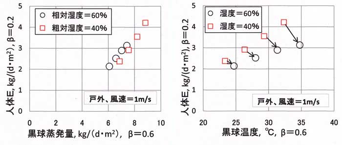 黒球と人体の蒸発量