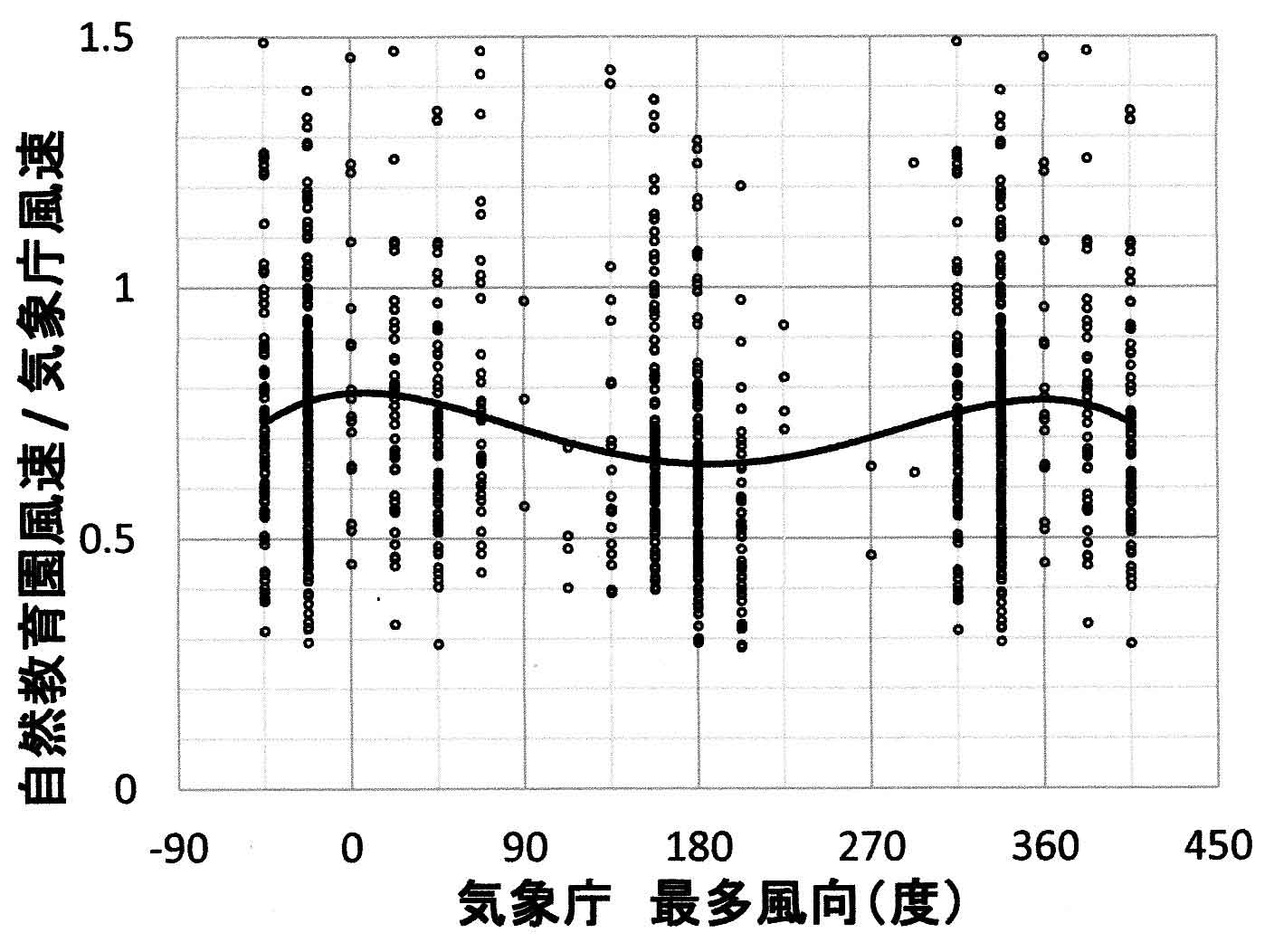 風速比教育園気象庁