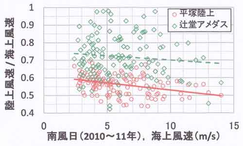 風速経年変化南風向