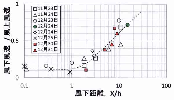 風下風速平塚