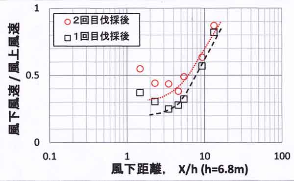 風下風速小澤