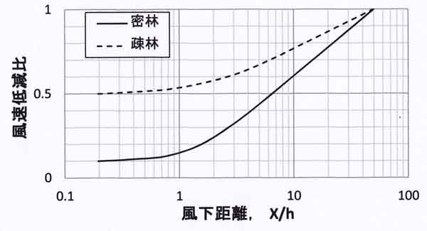 風下風速のモデル