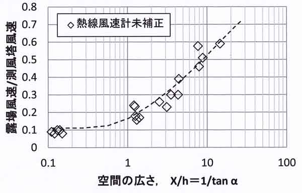 開放空間の広さと風速比