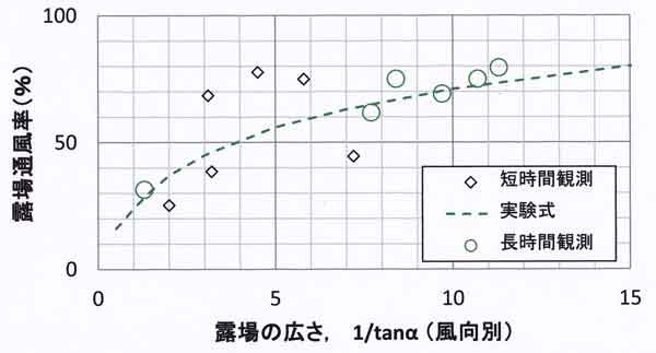 露場の広さと露場通風率の関係