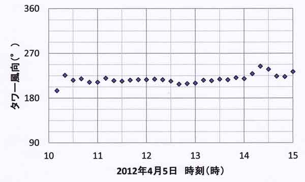 風向4月5日