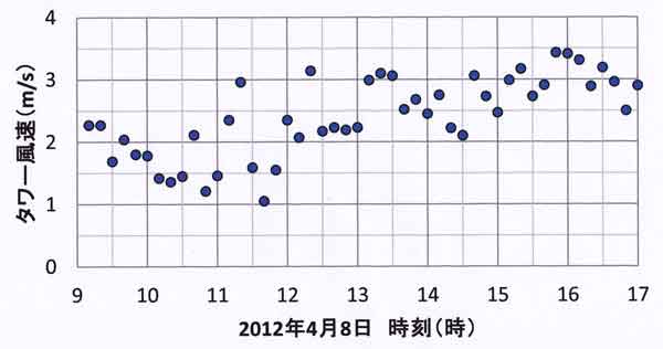 風速4月8日