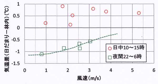 気温差風速依存性