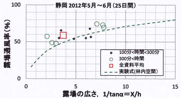 静岡の通風率