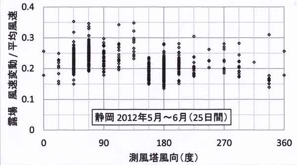 静岡の風速変動