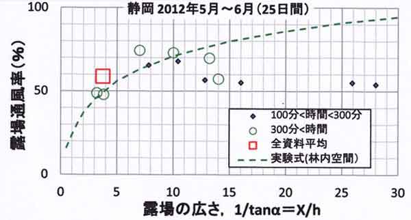 静岡の気象台測量値と通風率