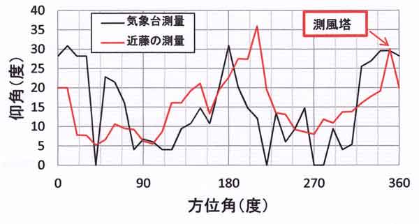 静岡の仰角測量の比較