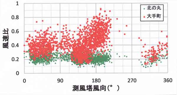 風速比