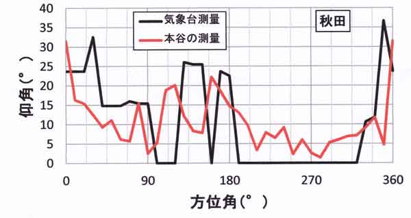 秋田測量