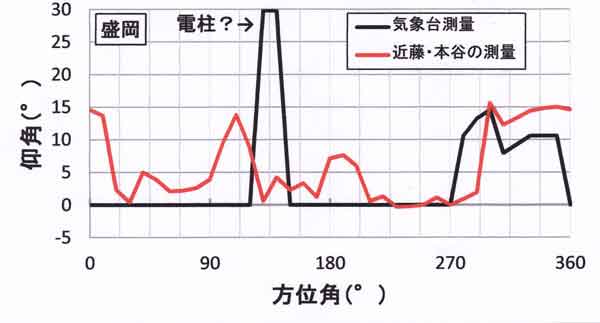 盛岡測量