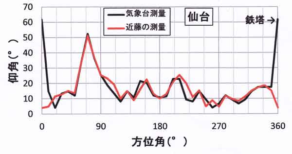 仙台測量
