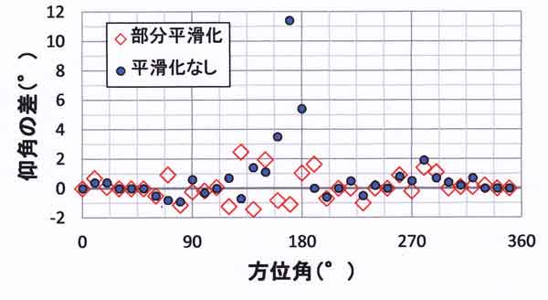 魚眼の誤差