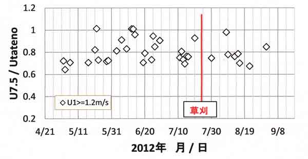 風速比較