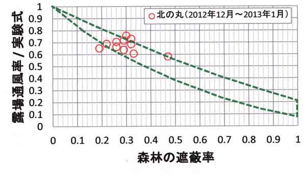 風速減率と森林遮蔽率