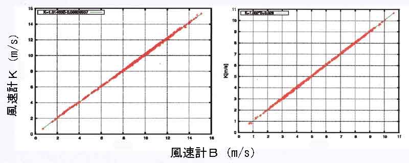 風速計相互の比較