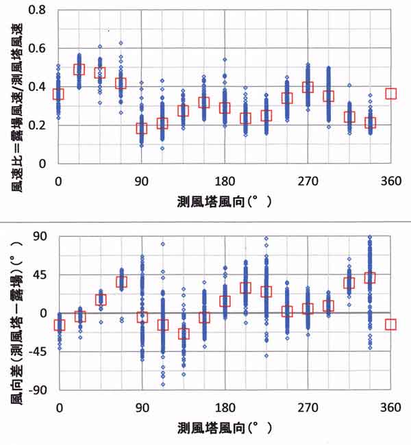 風速比と風向差