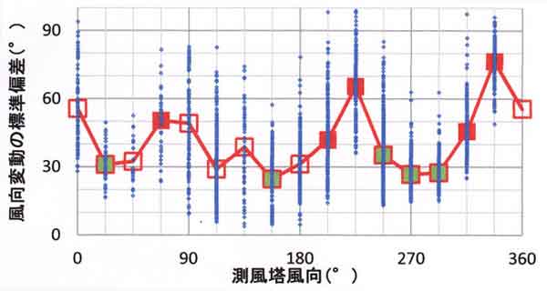 風向変動偏差