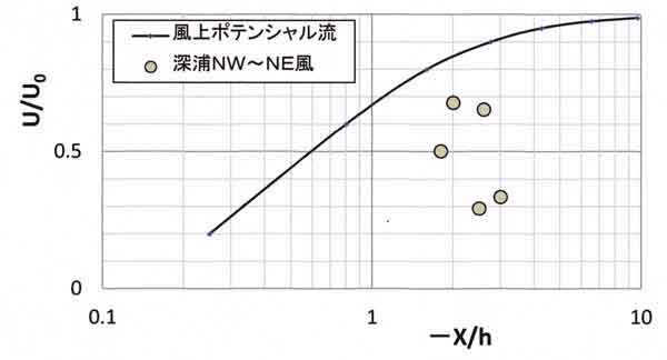 風上側露場通風率