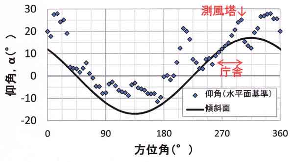 仰角分布