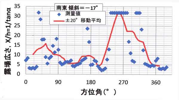 露場広さ分布