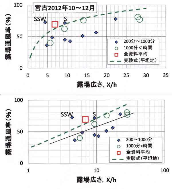 露場通風率