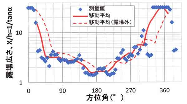 露場広さの方位角分布