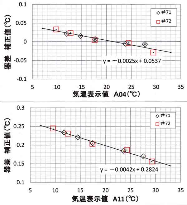 A04, A11の検定図