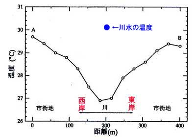 宮沢橋横断による気温観測