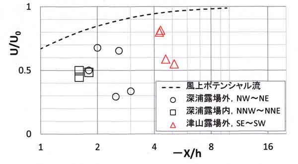 風上側の風速比