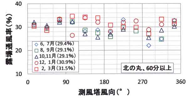 北の丸露場の露場通風率