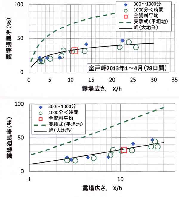 露場通風率