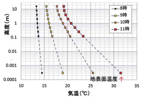 気温鉛直分布時間変化