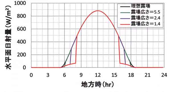 5月の日射量