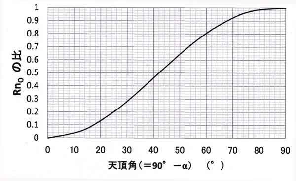 狭い露場の大気放射比率