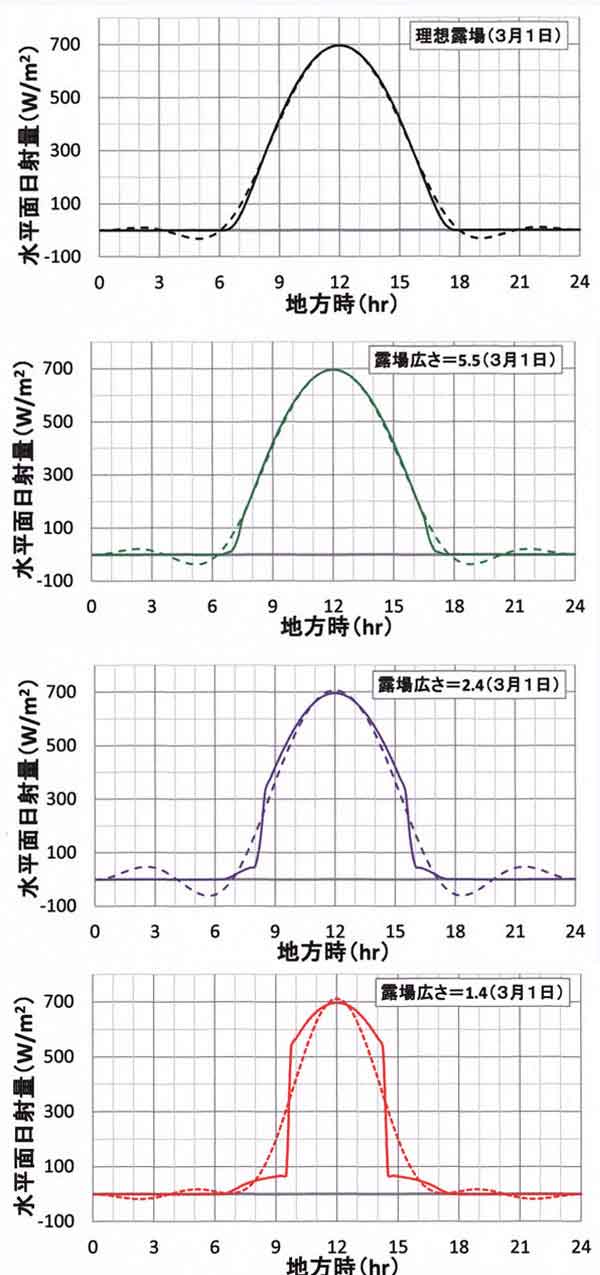 3月の日射比較