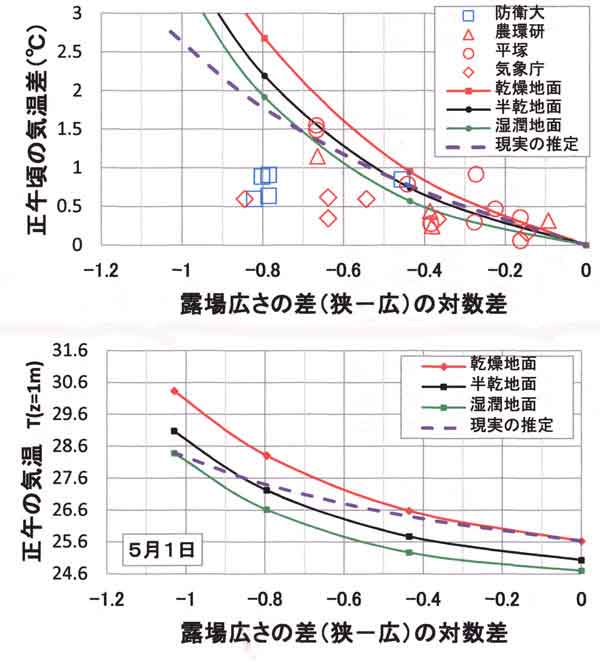 5月の気温差と露場広さ