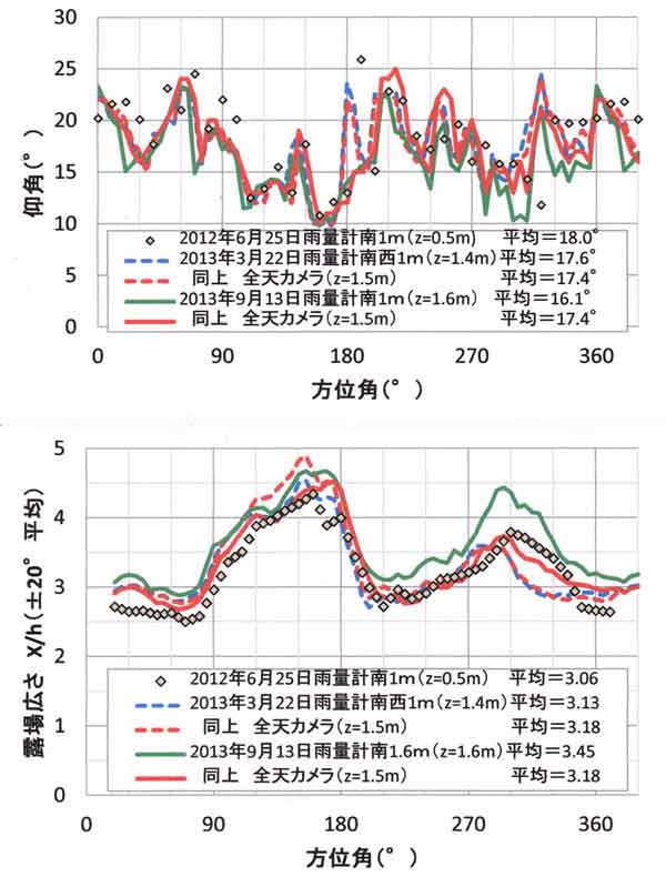 仰角値の経過