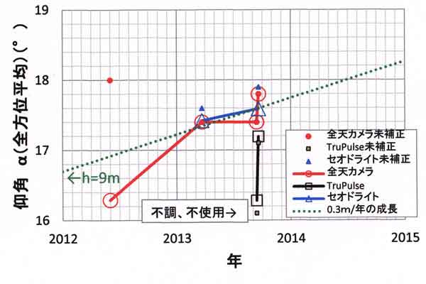 仰角の経年変化