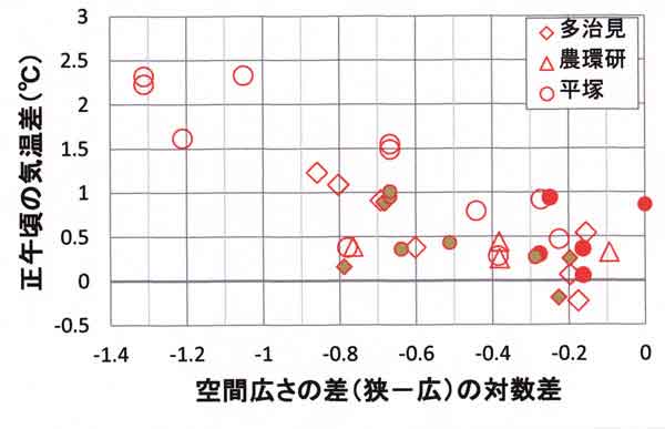 気温差と空間広さの差