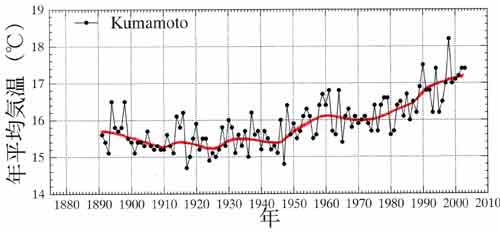 熊本の気温経年変化