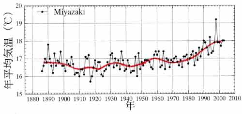 宮崎の気温経年変化