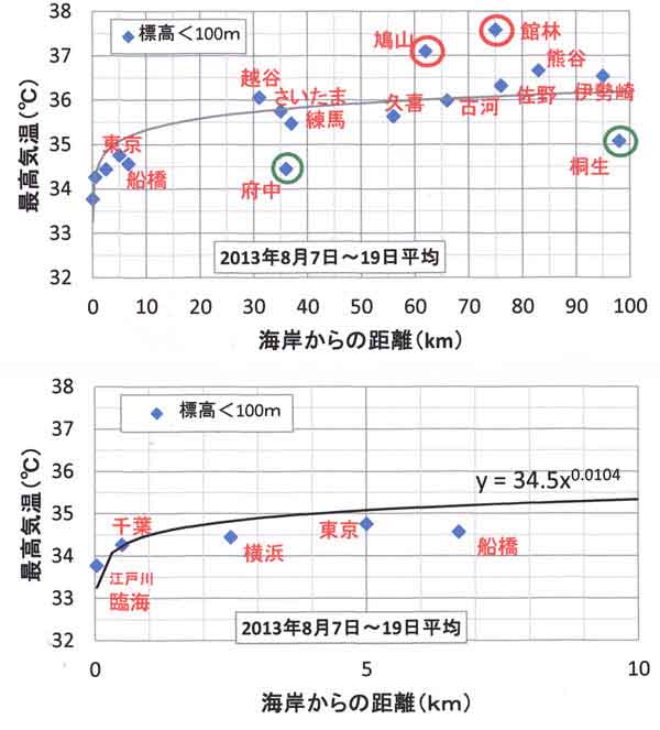 関東西部、海岸距離と最高気温