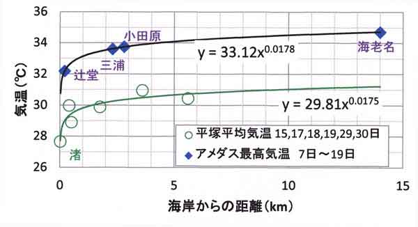 相模平野、海岸距離と最高気温